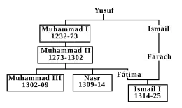 A family tree of the early members of the Nasrid dynasty