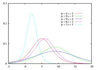 Standard logistic PDF