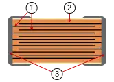 Construcción de un condensador de chip cerámico multicapa (MLCC), 1 = Electrodos metálicos, 2 = Cerámica dieléctrica, 3 = Terminales de conexión