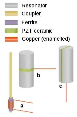 Tres diferentes transductores son representados. (a) Una barra de metal con un extremo que pasa a través de un cilindro de material magnetostrictivo en el cual se encuentra enrollada una bobina de cable de cobre esmaltado. (b) Un resonador cilíndrico en el cual hay una capa horizontal en medio hecha de material piezoeléctrico. La capa piezoeléctrica tiene un electrodo adjunto desde el cual sale un cable de cobre esmaltado. (c) Un resonador cilíndrico recto en el cual hay una capa vertical en medio de material piezoeléctrico con un electrodo como en (b).
