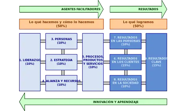 Esquema del modelo EFQM 2013