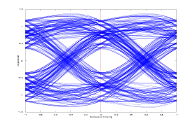 El diagrama de ojo del mismo sistema con efectos multitrayecto agregados