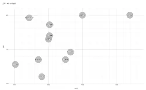 Comparación de capacidad de pasajeros y rango