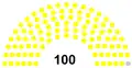Distribución de escaños del Senado