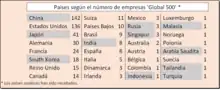 Gráfica que muestra el número de empresas 'Fortune Global 500' por país y en donde China (incluyendo Taiwán) sale ganadora con 142.