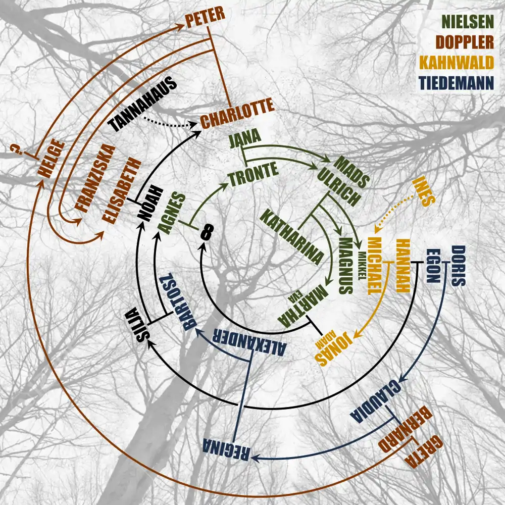 Árbol genealógico circular representativo de los personajes de las tres primeras temporadas.