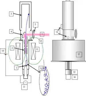 Partes de un girotrón: 1. Lámpara de cátodo, 2. Cavidad de vibración.
3. Colector, 4. Espejos para el ajuste de la forma de oscilación, 5. Vacío de la ventana, 6. Haz de electrones, 7. Haz de microondas resultante, 8. Bobina magnética, 9. Líneas de campo magnético, 10. Circuito de alto voltaje, 11. Emisor, 12. Conexiones de agua para refrigeración, 13. Aislante eléctrico, 14. Tomas de corriente, 15. Superconductores (imán).