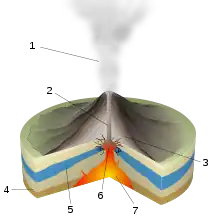 Erupción freática: 1.Pluma de vapor de agua, 2.Chimenea volcánica, 3.Estratos de lava y de ceniza, 4.Estrato geológico, 5.Agua subterránea, 6.Explosión, 7.Cámara magmática.