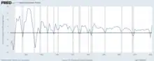 Gráfico de la evolución del PIB a lo largo del tiempo