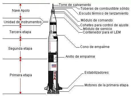 Diagrama del cohete Saturno V