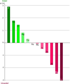 Gráfico potenciales normales