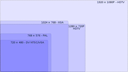 Comparanza da resolución dos diferentes estándares de televisión