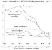 Fluctuaciones de la tasa de beneficio entre 1995-2001 en EE.UU. por industria. Fuente: Andrew Glyn y Robert Brenner.