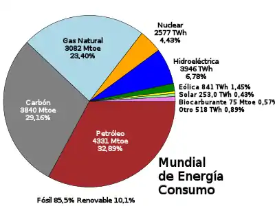 Consumo de energía por fuente (total mundial, 2014) en Mtep (millones de toneladas equivalente de petróleo -Mtoe, tonne of oil equivalent-) o TWh (Teravatio hora -mil millones de kilovatios hora-) y porcentaje:&nbsp;&nbsp;&nbsp;&nbsp;&nbsp;petróleo&nbsp;&nbsp;&nbsp;&nbsp;&nbsp;gas natural&nbsp;&nbsp;&nbsp;&nbsp;&nbsp;carbón&nbsp;&nbsp;&nbsp;&nbsp;&nbsp;nuclear&nbsp;&nbsp;&nbsp;&nbsp;&nbsp;hidroeléctrica&nbsp;&nbsp;&nbsp;&nbsp;&nbsp;eólica&nbsp;&nbsp;&nbsp;&nbsp;&nbsp;solar&nbsp;&nbsp;&nbsp;&nbsp;&nbsp;biocombustibles&nbsp;&nbsp;&nbsp;&nbsp;&nbsp;otras