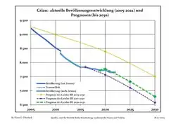 Proyecciones y desarrollo poblacional reciente (Desarrollo poblacional antes del censo del 2011 (línea azul); Desarrollo poblacional reciente de acuerdo al Censo en Alemania del 2011 (línea azul con bordes); Proyecciones ofiales para el período 2005-2030 (línea amarilla); para el período 2017-2030 (línea escarlata); para el período 2020-2030 (línea verde)