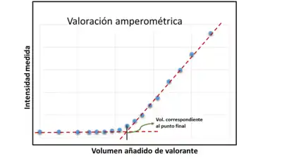 Valoración amperométrica