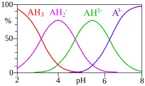 This image plots the relative percentages of the protonation species of citric acid as a function of p H. Citric acid has three ionisable hydrogen atoms and thus three p K A values. Below the lowest p K A, the triply protonated species prevails; between the lowest and middle p K A, the doubly protonated form prevails; between the middle and highest p K A, the singly protonated form prevails; and above the highest p K A, the unprotonated form of citric acid is predominant.