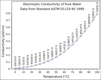 Conductividad agua