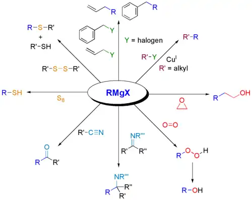 Reactions of Grignard reagents with various electrophiles