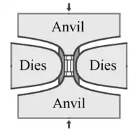 A schematic drawing of a vertical cross section through a press setup. The drawing illustrates how the central unit, held by dies on its sides, is vertically compressed by two anvils