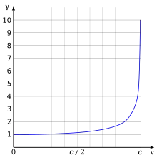 La trama comienza en cero y curvan bruscamente hacia la parte superior derecha