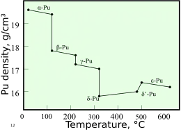 Un gráfico que muestra el cambio de densidad con el aumento de la temperatura en las transiciones de fase secuenciales entre las fases alfa, beta, gamma, delta, delta' y épsilon.