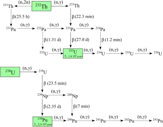 Un diagrama que ilustra las interconversiones entre varios isótopos de uranio, torio, protactinio y plutonio.