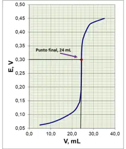 Curva potenciométrica