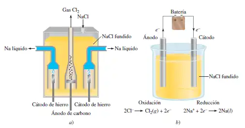 Electrolisisa) Dispositivo práctico denominado celda de Downs para la electrólisis del NaCl fundido (p.f. 5 801&nbsp;°C). El sodio metálico formado en los cátodos se encuentra en el estado líquido. Dado que el sodio metálico líquido es más ligero que el NaCl fundido, el sodio flota hacia la superficie, como se muestra, y se recolecta. El gas cloro se forma en el ánodo y se recolecta en la parte superior.  b) Diagrama simplificado que muestra las reacciones en los electrodos durante la electrólisis del NaCl fundido. La batería es necesaria para conducir las reacciones no espontáneas.
