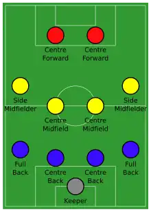 Infografía alineación de fútbol 4-4-2