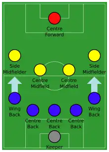Infografía alineación de fútbol 5-4-1