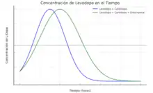 La línea azul muestra un pico de concentración que disminuye rápidamente, mientras que la verde muestra una concentración que se mantiene elevada durante más tiempo antes de disminuir, debido al efecto prolongador de la entacapona.