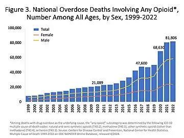 Muertes anuales en Estados Unidos por todas las drogas opioides. En estos números se incluyen analgésicos opioides, junto con heroína y opioides sintéticos ilegales.