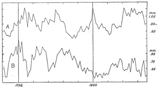 Climatic Cycles and Tree-Growth Fig 10.jpg