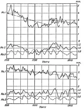 Climatic Cycles and Tree-Growth Fig 11.jpg