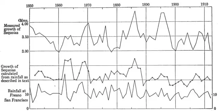Climatic Cycles and Tree-Growth Fig 20.jpg