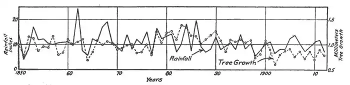 Climatic Cycles and Tree-Growth Fig 21.jpg