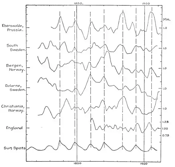 Climatic Cycles and Tree-Growth Fig 23.jpg