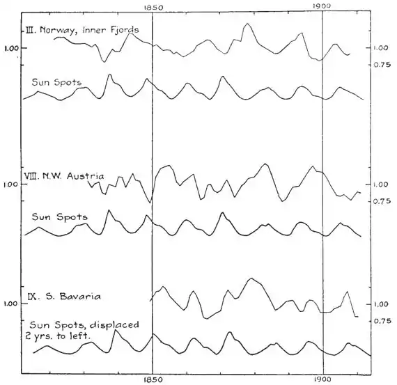 Climatic Cycles and Tree-Growth Fig 24.jpg