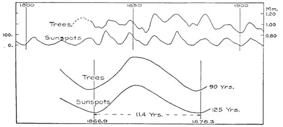 Climatic Cycles and Tree-Growth Fig 25.jpg