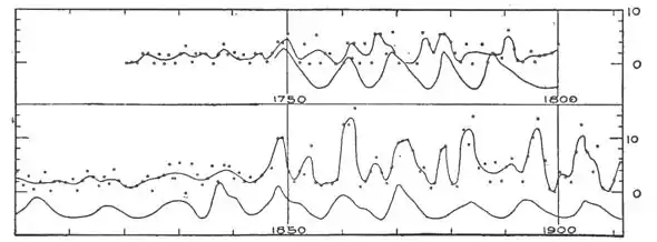 Climatic Cycles and Tree-Growth Fig 26.jpg