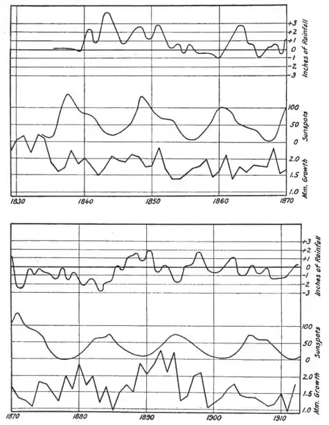 Climatic Cycles and Tree-Growth Fig 28.jpg