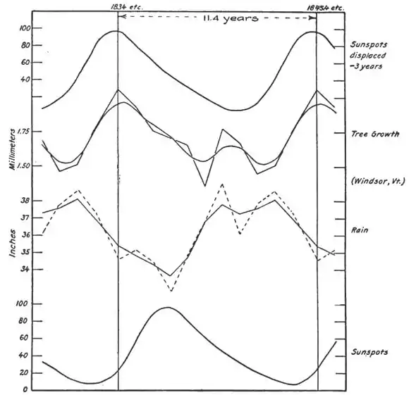 Climatic Cycles and Tree-Growth Fig 29.jpg