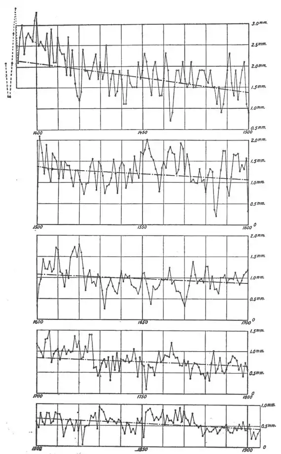 Climatic Cycles and Tree-Growth Fig 3.jpg
