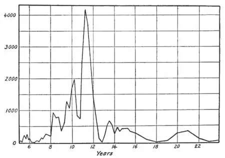 Climatic Cycles and Tree-Growth Fig 30.jpg