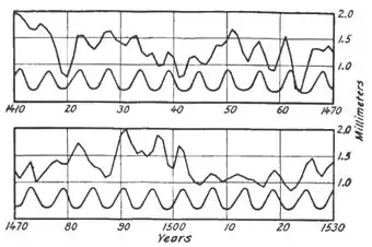 Climatic Cycles and Tree-Growth Fig 32.jpg