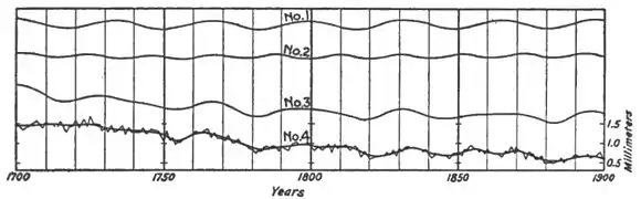 Climatic Cycles and Tree-Growth Fig 35.jpg