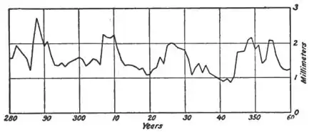 Climatic Cycles and Tree-Growth Fig 37.jpg