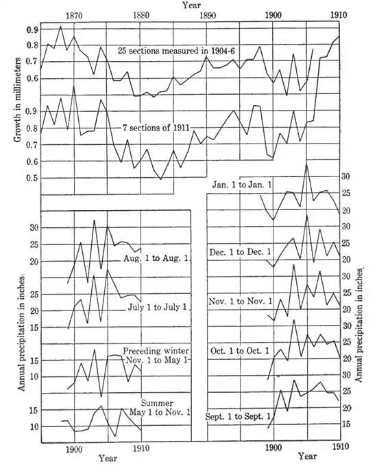 Climatic Cycles and Tree-Growth Fig 4.jpg