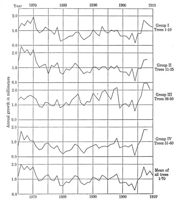 Climatic Cycles and Tree-Growth Fig 6.jpg